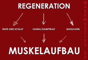 Regeneration: So sieht die richtige Regeneration nach dem Training aus