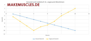 Diagramm: Gesund Abnehmen